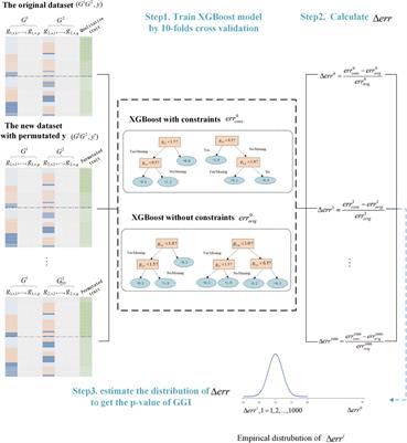 Gene-Based Testing of Interactions Using XGBoost in Genome-Wide Association Studies